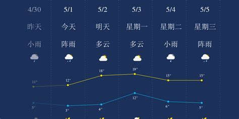 5月1日哈尔滨天气早知道_手机新浪网