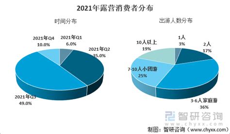 露营行业数据分析：2021年中国55.9%露营消费者偏好草原型营地__财经头条