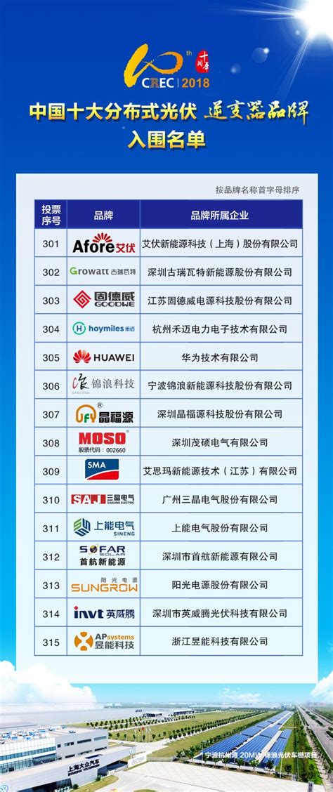 2018中国十大分布式光伏品牌入围名单揭晓-索比光伏网