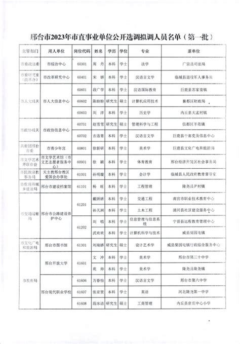 邢台市2023年市直事业单位公开选调拟调人员名单公示（第一批）-邢台党建之窗