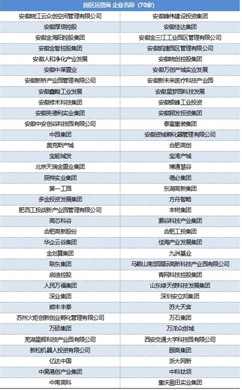来了！2023安徽省标杆产业园区运营商TOP30入围名单揭晓-股票频道-和讯网