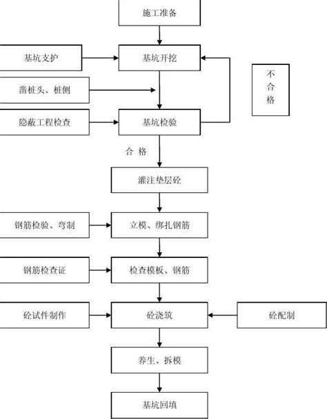 后张法预应力空心板梁施工工艺流程图_工艺流程图/平面布置图_土木在线