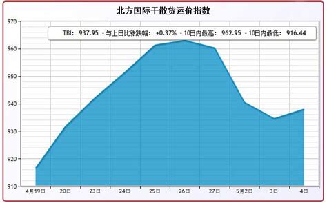 长江干散货运价指数(2012年8月份)_远东集装箱网