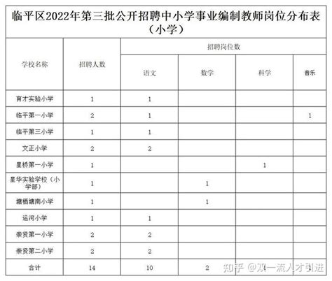 【浙江|杭州】2022年杭州市临平区公开招聘20名中小学事业编制教师公告 - 知乎