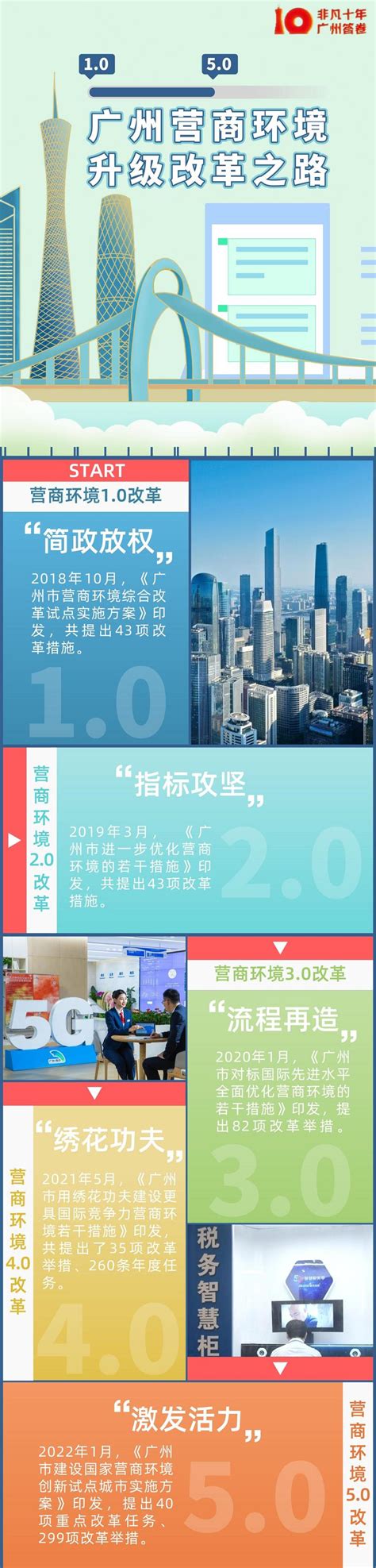 全国排名NO.1！来看看营商环境改革的“广州样本”-产业资讯-广州人才工作网