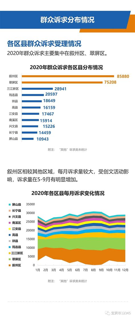 2020年宜宾市12345政务服务热线分析报告- 四川省人民政府网站