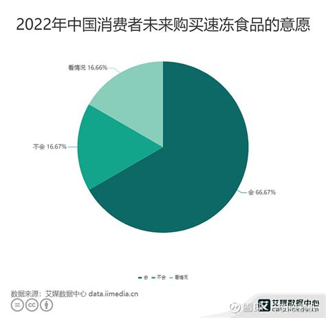 中国速冻食品行业数据分析： 66.67%消费者未来会购买速冻食品 随着居民人均收入的增加，消费者的生活水平与消费习惯也随之发生转变，速冻食品 ...