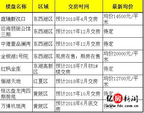 8个准现房即买即住 武汉2018年上半年交房楼盘大盘点
