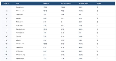 国外知名网站排行前100(全球访问量最大的网站TOP100)-二喜游戏网