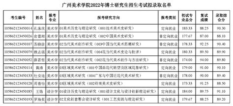 广州美术学院2022年博士研究生招生考试拟录取名单公示-广州美术学院