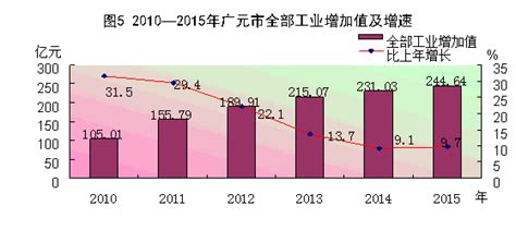 广元市2015年国民经济和社会发展统计公报