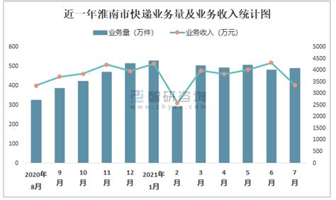 2021年7月淮南市快递业务量与业务收入分别为488.9万件和3367.47万元_智研咨询