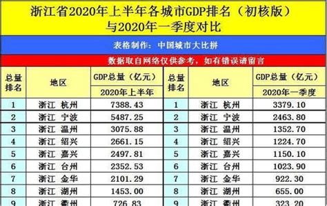 浙江各市2020年gdp总量(浙江省各市gdp排名)