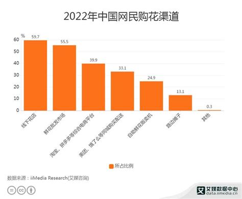 2022-2023年中国鲜花电商：行业发展背景及行业产业链分析__财经头条