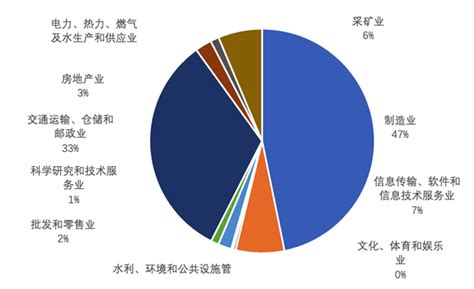 天津产业现状及未来发展方向分析_产业规划 - 前瞻产业研究院