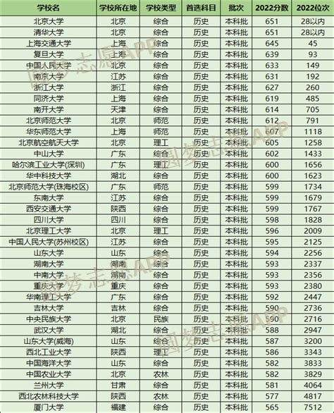 广东985最低分数线 各985大学录取分数是多少（2023参考）-高考100