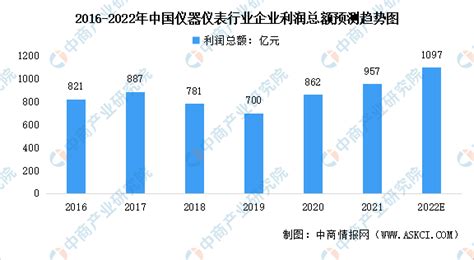 2020年中国仪器仪表行业市场现状分析，高端产品进口依赖严重，政策助力国产替代「图」_华经情报网_华经产业研究院