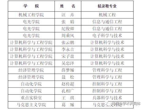 补录名单！南京理工大学2022年博士研究生拟录取变更及补充拟录取名单 - 知乎