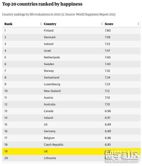 2023年世界最幸福国家排行榜出炉：第一名6连霸！欧洲占75%！top20亚洲仅1国！