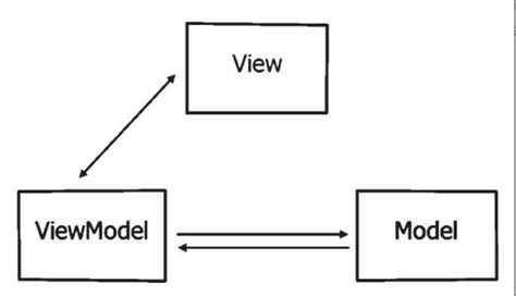 Vue作为MVVM框架,M、V、VM分别代表什么？ - JamesView的个人空间 - OSCHINA - 中文开源技术交流社区