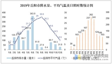 2020年湖南省各城市气候统计：平均气温、降水量及日照时数_华经情报网_华经产业研究院