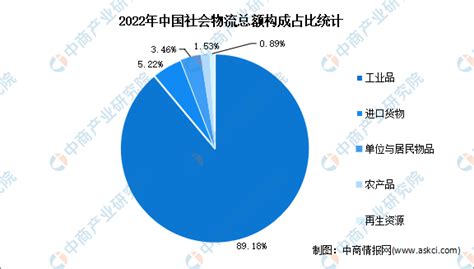 2020年中国物流行业市场规模与发展趋势分析 物流运行稳步复苏【组图】_行业研究报告 - 前瞻网