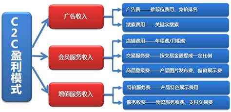 C2C电子商务模式分析【图】-乾元坤和官网