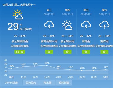 2018年8月21日广州天气预报：多云 有雷阵雨 26℃~33℃- 广州本地宝
