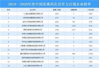 2021中国连锁药店门店数量排行榜TOP 100，猜猜哪家药店门店最多？_腾讯视频