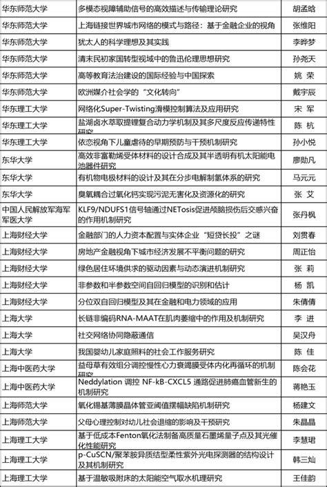 2021-2022年度全国『杰青优青』最新立项名单