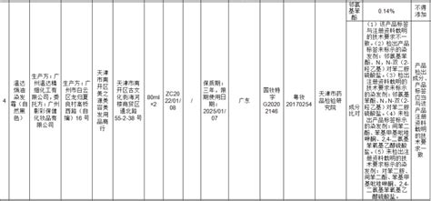 国家药监局：7批次化妆品检出禁用原料 - 周到上海