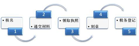 沈阳公司注册流程,步骤,提供注册地址
