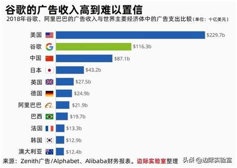 谷歌广告收入总额超中国广告市场总规模_3DM单机