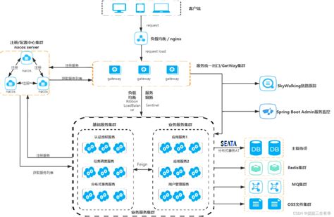 微服务架构—自动化测试全链路设计-阿里云开发者社区