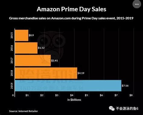 有解！亚马逊Prime专享折扣和coupon，这样设置效果最佳_石南学习网