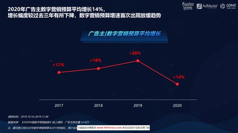【行业】2020中国数字营销趋势报告（20页） | 乐晴智库