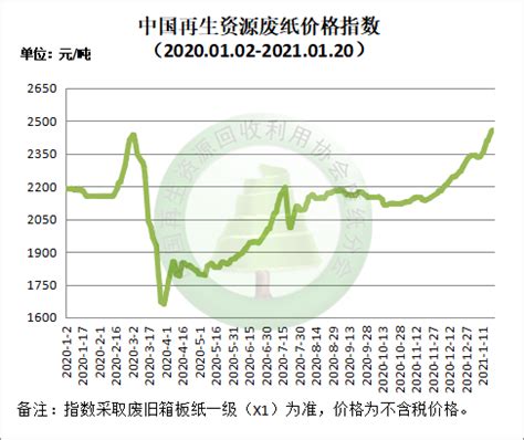 6月30日再生资源价格指数及日报 - 拾起卖