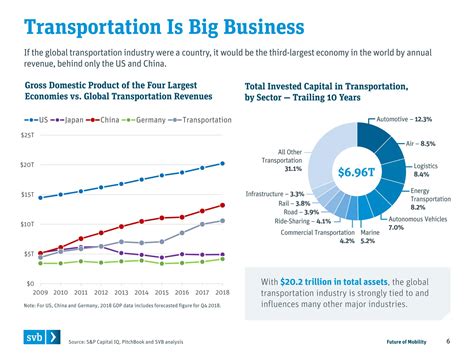 全球交通运输业未来报告（英）-SVB_报告-报告厅