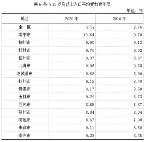 最新！广西14个地级市常住人口数据披露|广西|统计局|自治区_新浪新闻