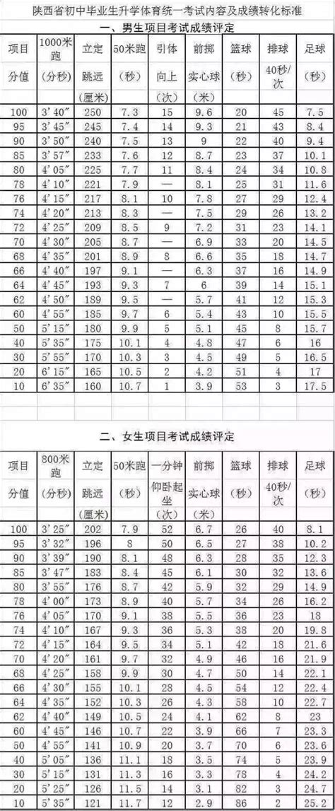 2017年中考体育成绩对照表(2)_中考体育_西安中考网