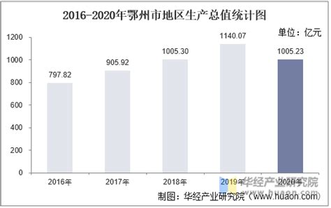 2016-2020年鄂州市地区生产总值、产业结构及人均GDP统计_华经情报网_华经产业研究院
