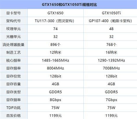 GTX1650和GTX1050Ti哪个好（性能差距对比评测 ） - 白马号