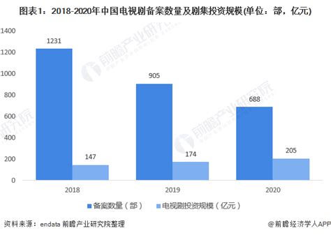 2021年中国国产剧集行业市场现状及发展趋势分析 网剧化和短剧化并往同行_行业研究报告 - 前瞻网