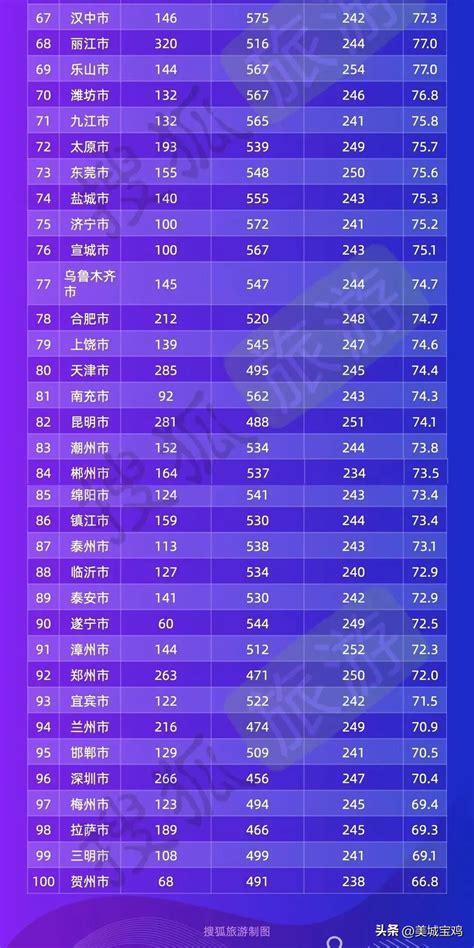 中国的旅游城市排名，全国旅游城市50强排名