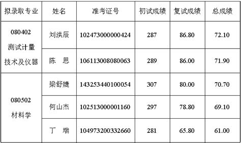 2023年上海材料研究所硕士研究生拟录取名单公示_上海材料研究所