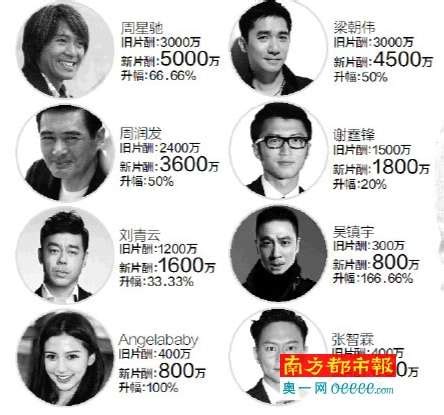 明星片酬代言费飙升，中国的明星收入为啥这么高？