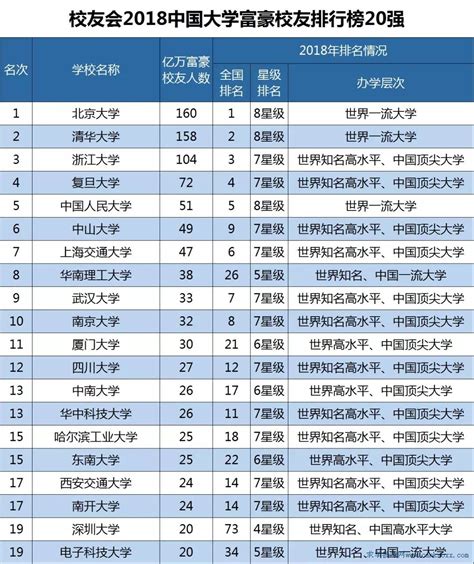 2018中国杰出校友大学排行榜100强发布，最盛产顶级富豪的高校竟不是清华北大_广东招生网