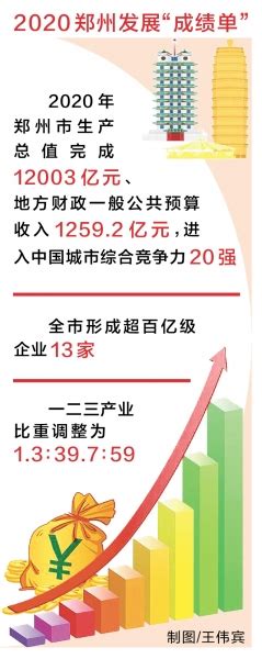 郑州GDP突破1.2万亿元 进入中国城市综合竞争力20强_河南要闻_河南省人民政府门户网站