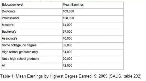 学历专业位置是什么决定了收入 数据告诉你的真相|学历|收入 ...