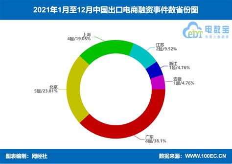 《2021年中国出口跨境电商融资数据榜》：18家获超73.6亿元(南京跨境电商公司排名)-羽毛出海